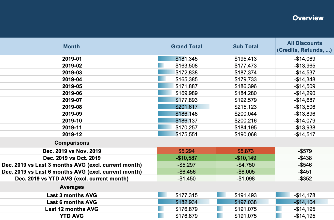 Monthly AWS Cost