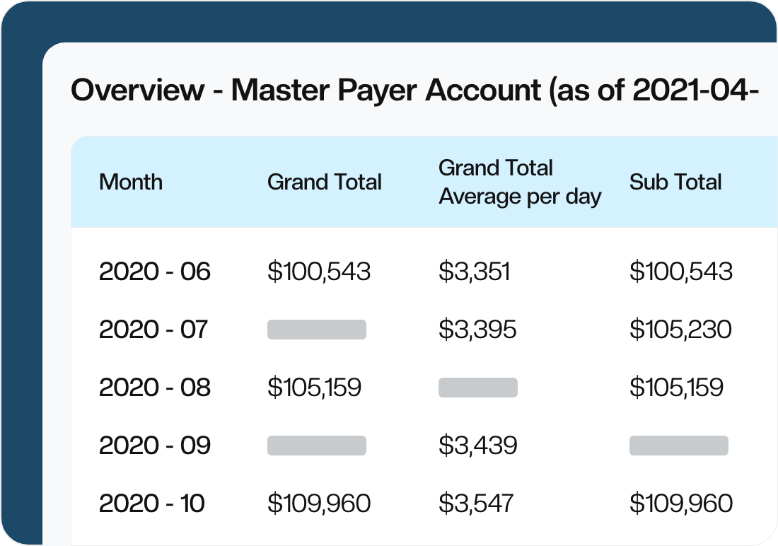 AWS master payer account overview