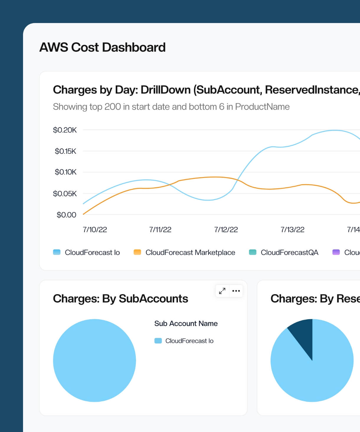 Drill down into your AWS cost