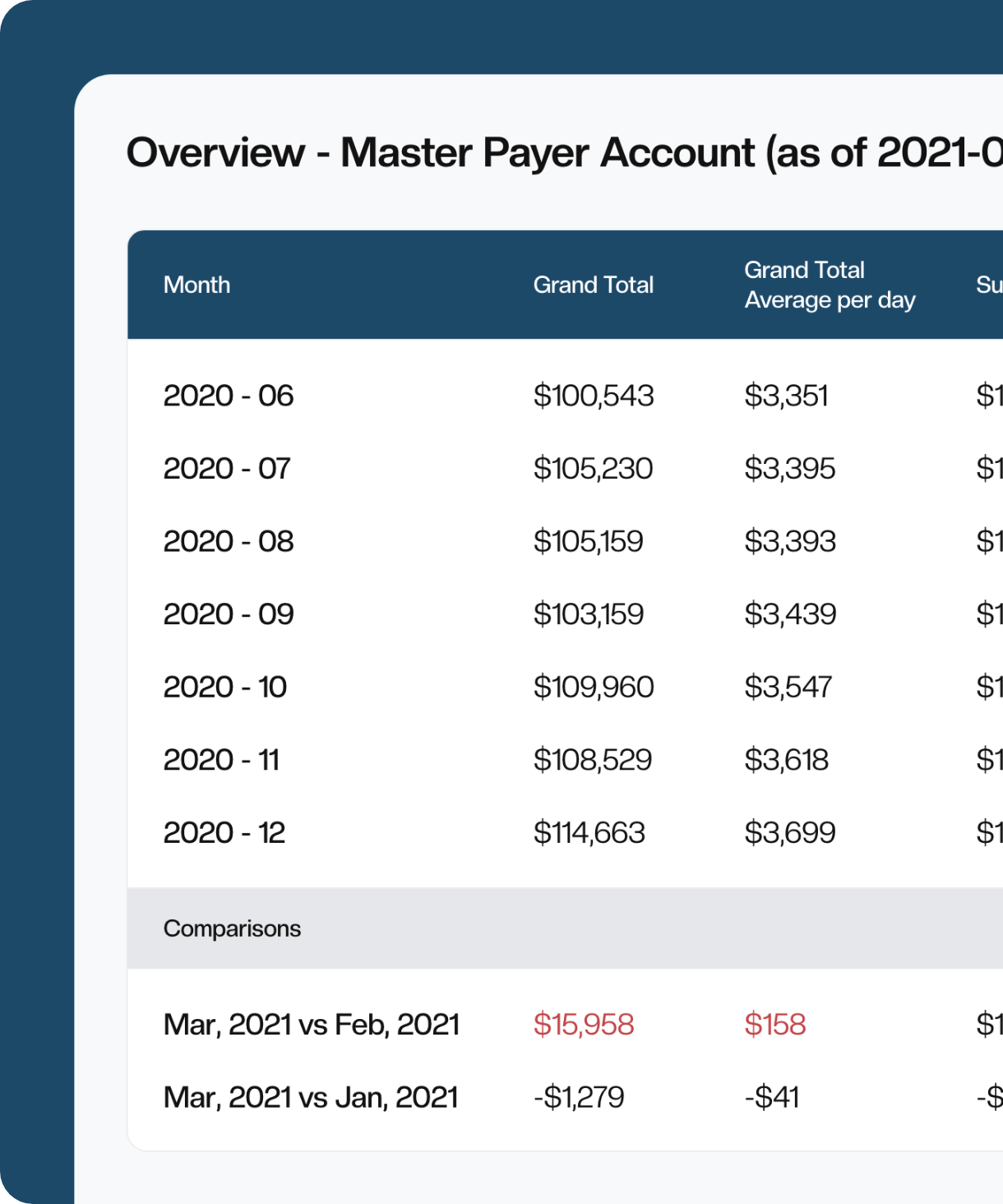 High level monthly cost financial reports