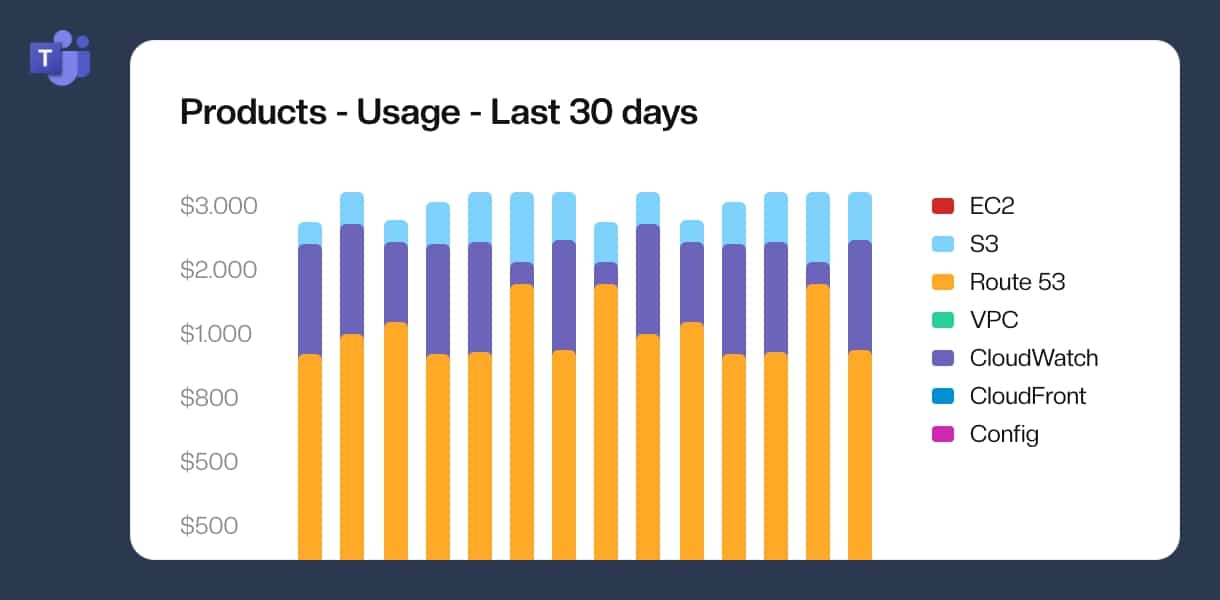 Microsoft team charts