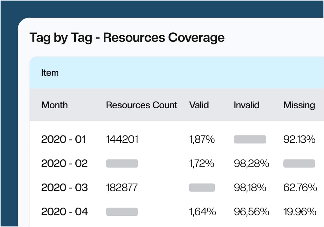 Tagging compliance resources coverage