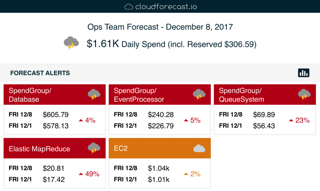 CloudForecast - ops team forecast 